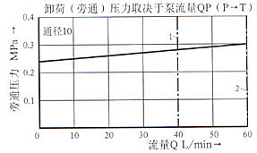 DA/DAW型5×系列先導式卸荷閥