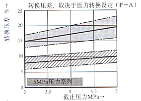 DA/DAW型5×系列先導式卸荷閥