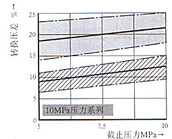 DA/DAW型5×系列先導式卸荷閥