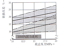 DA/DAW型5×系列先導式卸荷閥