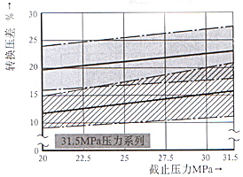 DA/DAW型5×系列先導式卸荷閥