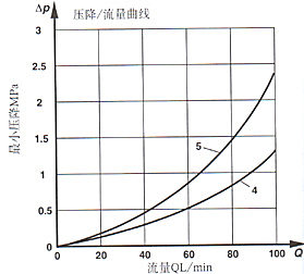 ZDR型3×系列疊加式先導減壓閥