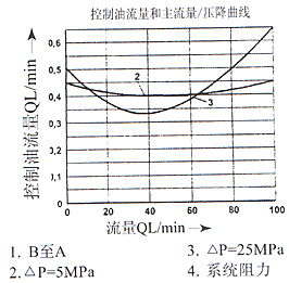 DRK型3×系列插裝式先導減壓閥