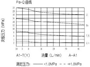 ZDR10D型疊加式減壓閥