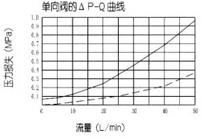 ZDR10D型疊加式減壓閥