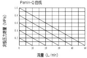 ZDR10D型疊加式減壓閥