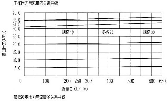 DB/DBW型5×系列先導式溢流閥