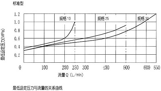 DB/DBW型5×系列先導式溢流閥