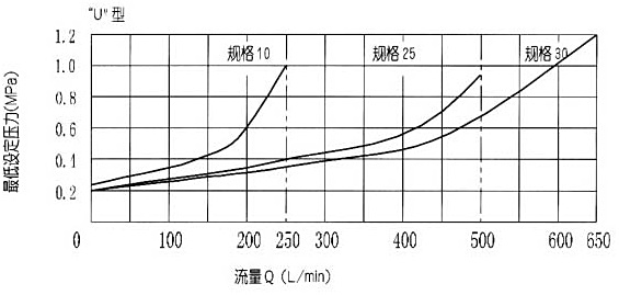 DB/DBW型5×系列先導(dǎo)式溢流閥