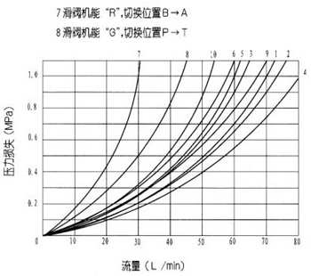 WE6型濕式電磁換向閥