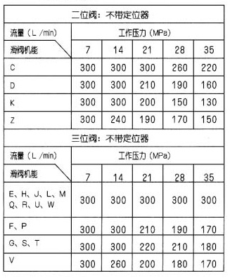 WMM型手動換向閥