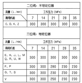 WMM型手動換向閥