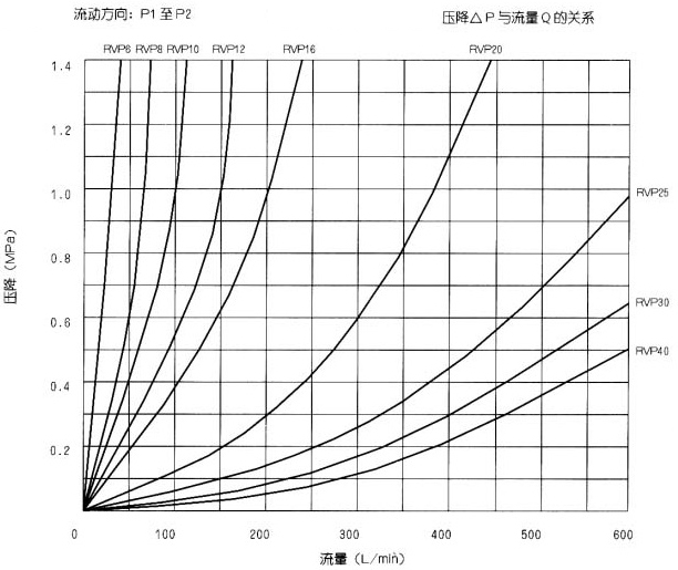 RVP型單向閥