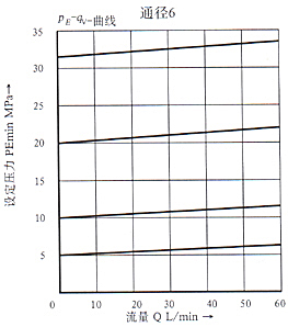 DBK型4×系列插裝式先導溢流閥