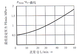 DBK型4×系列插裝式先導溢流閥