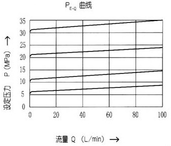 ZDB/Z2DB10型4×疊加式溢流閥