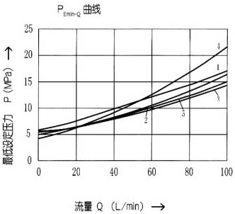 ZDB/Z2DB10型4×疊加式溢流閥